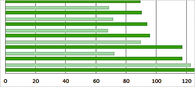 Specyfikacja wydajności karty graficznej GeForce GTX 950 Specyfikacja wydajności karty graficznej GeForce GTX 950