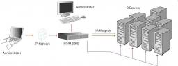 8 port�w 19" RACK po IP IKVM-8000