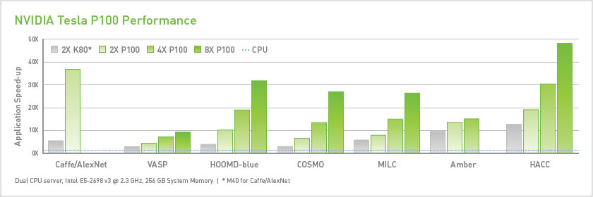 Wydajność rozwiązania NVIDIA Tesla P100 w porównaniu do rozwiązań Tesla K80 Wydajność rozwiązania NVIDIA Tesla P100 w porównaniu do rozwiązań Tesla K80
