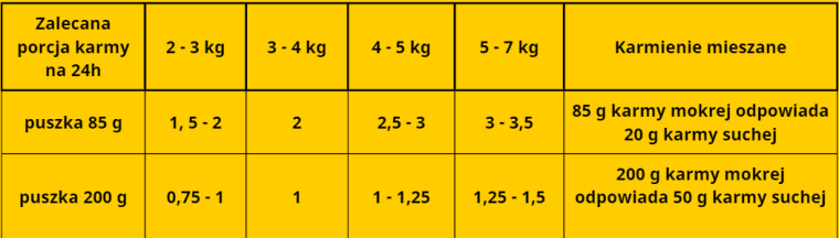 dawkowanie karmy Josera dawkowanie karmy Josera