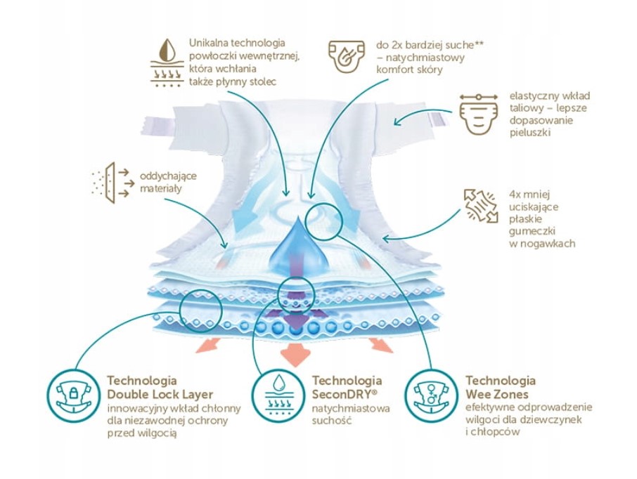 Przyjazne dla skóry – bez chloru i substancji zapachowych