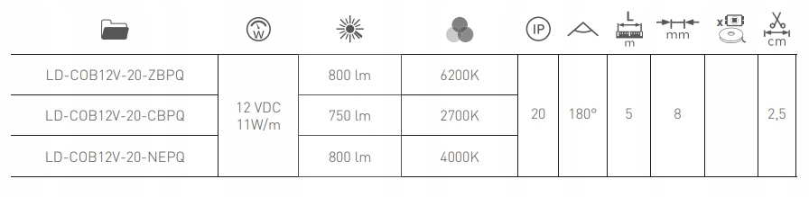 Wydajność i moc – 480 LED/m, 10W/m