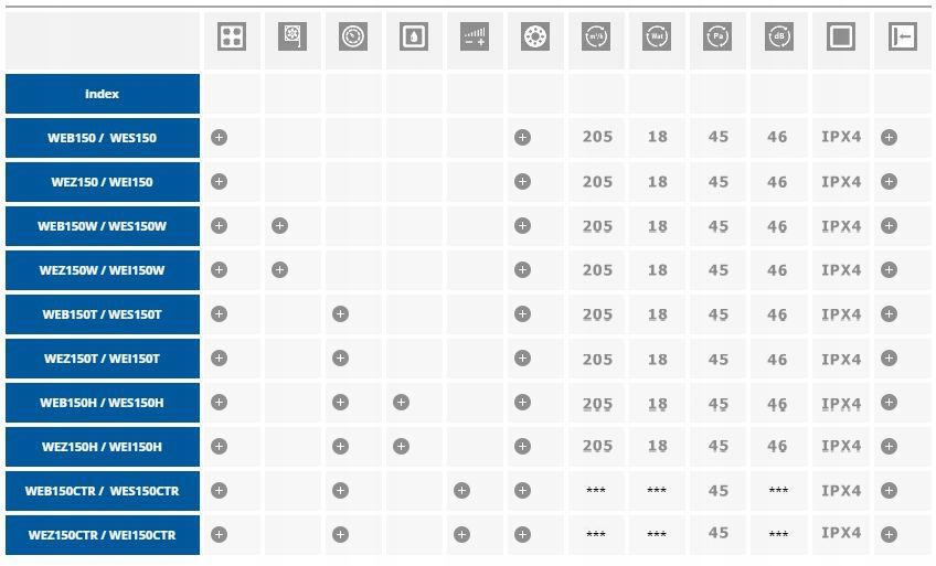 Innowacyjne funkcje: czujnik wilgotności i timer