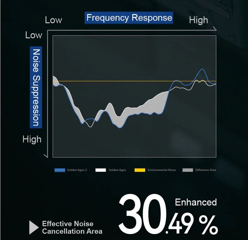 Wbudowane funkcje aktywnej redukcji hałasu (ANC)