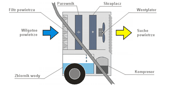 zasada działania osuszacza Master DH 44