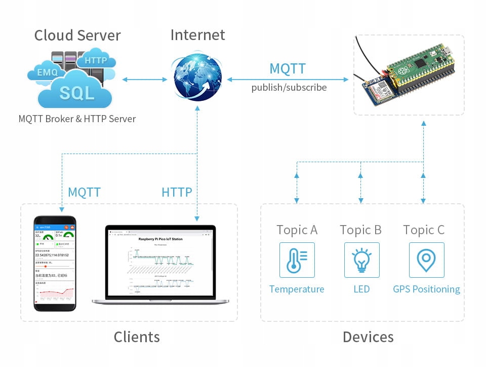 Moduł NB-IoT i GNSS dla Raspberry Pi Pico – Innowacyjne rozwiązanie dla IoT