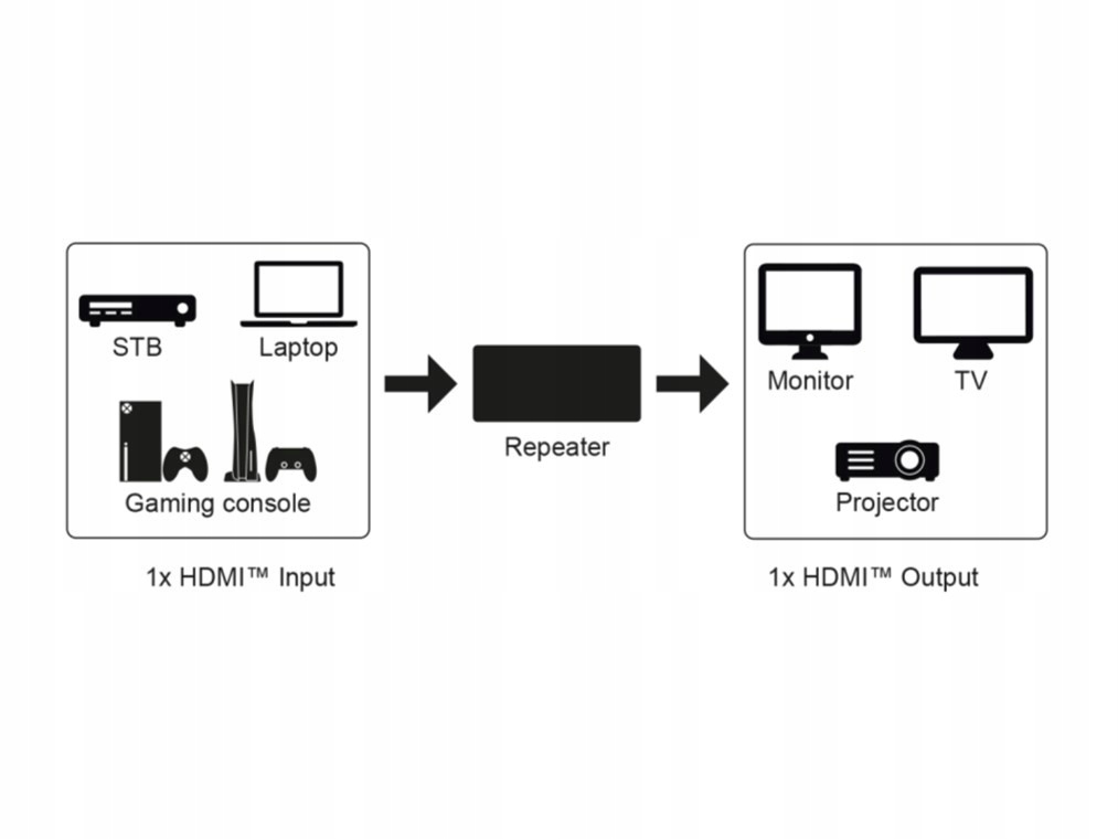 Przedłużenie połączenia HDMI™ na odległość do 20 m