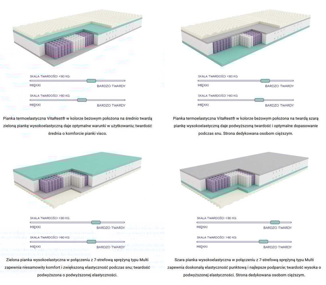 Skala twardosci materaca SleepMed Hybrid Premium. Różne warianty ułożenia poszczególnych warstw.