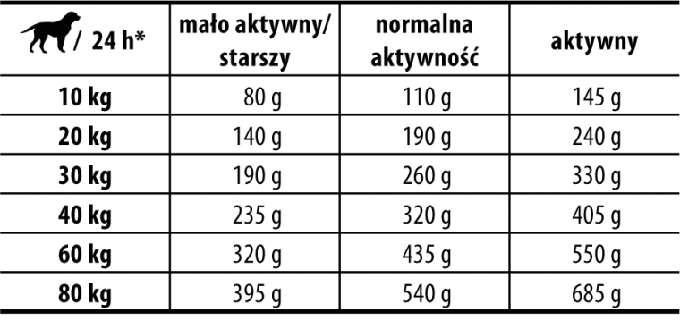 dawkowanie karmy Josera dawkowanie karmy Josera