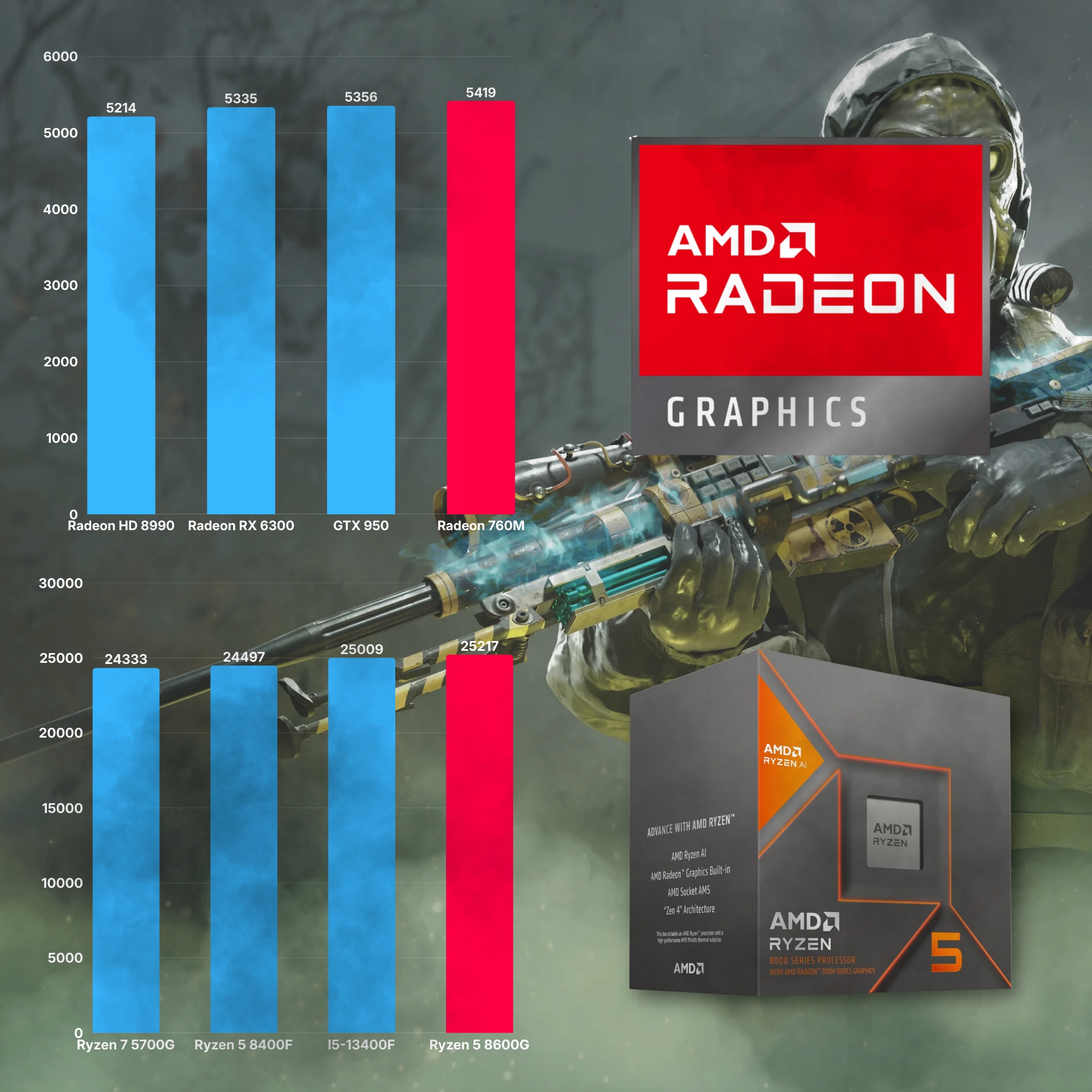 Karta graficzna Radeon 760M – Wydajność w grach na najwyższym poziomie