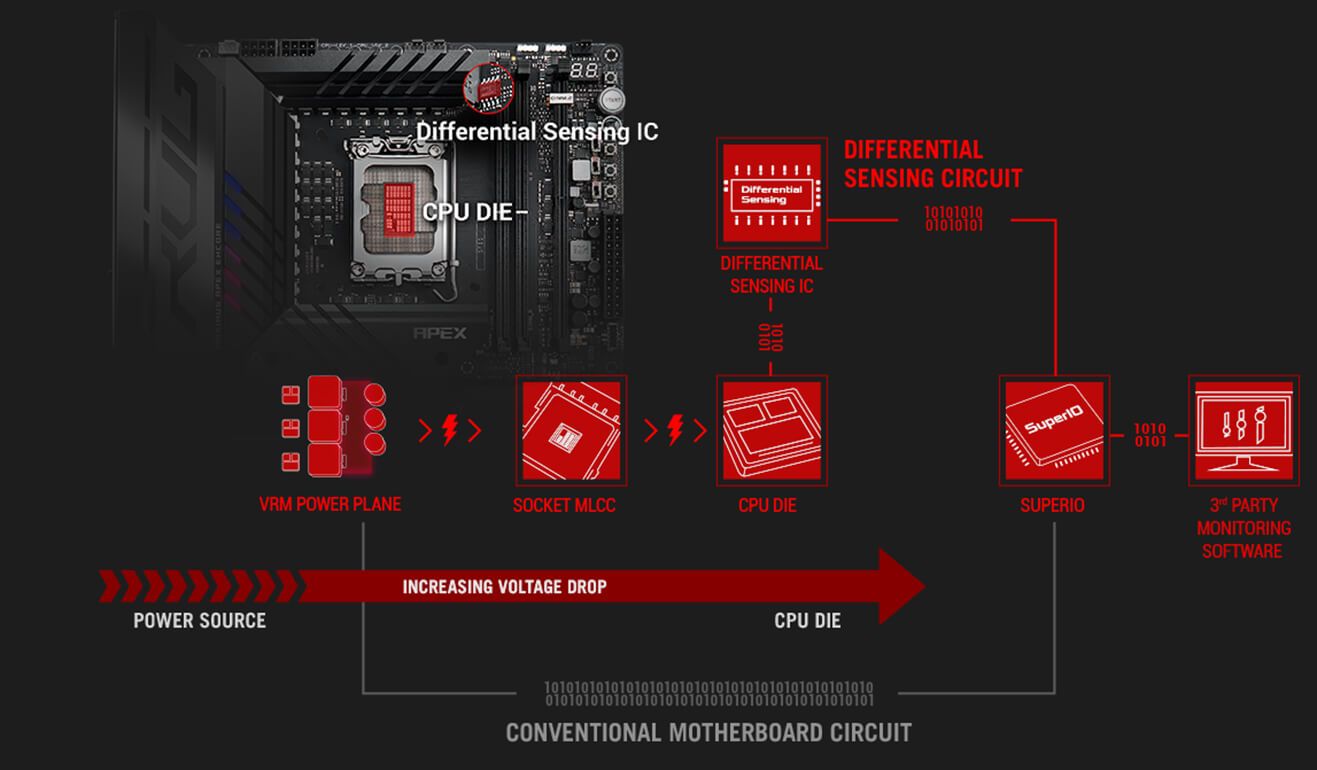 ROG MAXIMUS Z790 APEX, Cartes mères