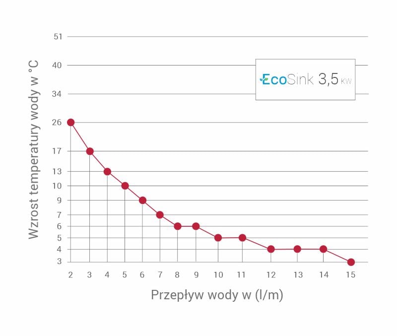 Przepływowy ogrzewacz wody Warmtec Ecosink+