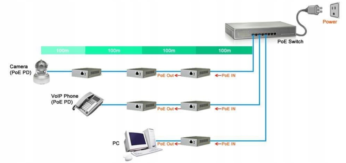 Możliwość kaskadowego łączenia urządzeń