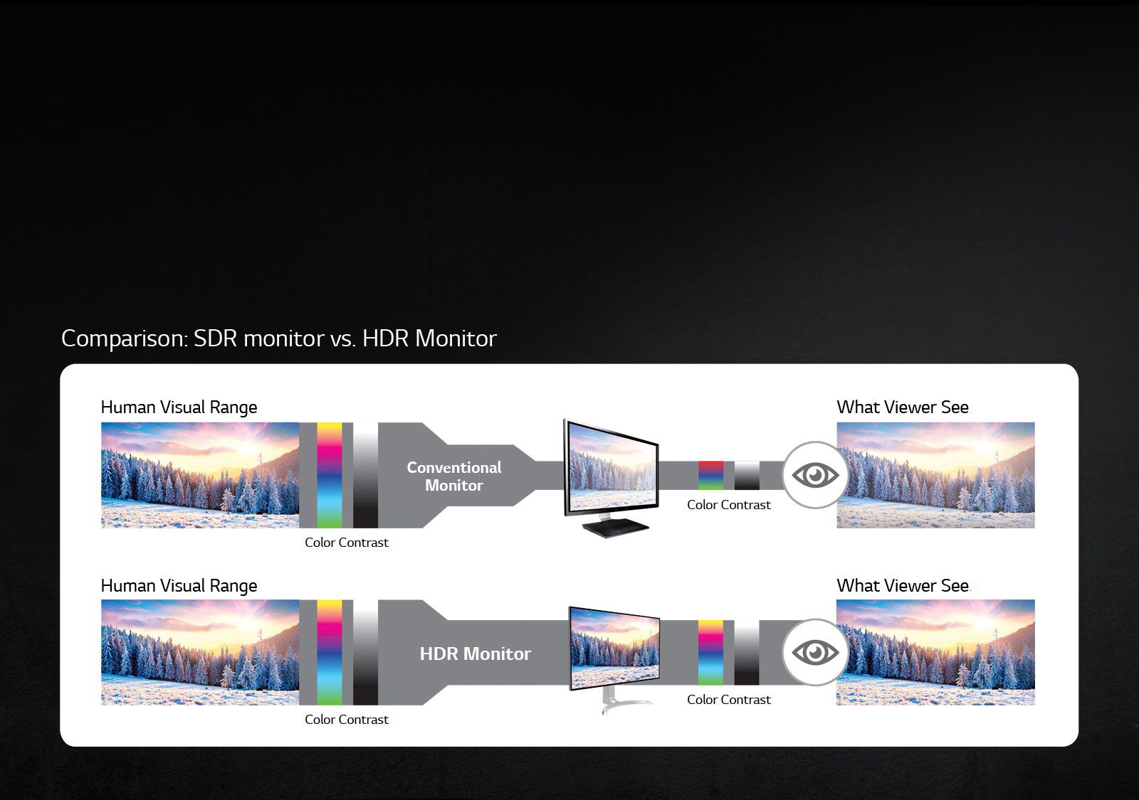 Что такое hdr в мониторе. Технология экрана HDR. HDR монитор разница. Стандарты HDR. Уровни HDR мониторов.