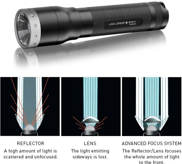 Latarki Ledlenser - Advanced Focus System