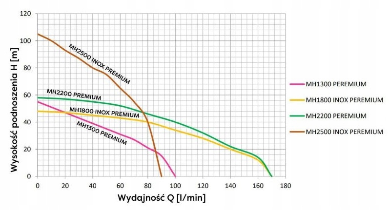 Wydajność i wysokość podnoszenia – kluczowe parametry