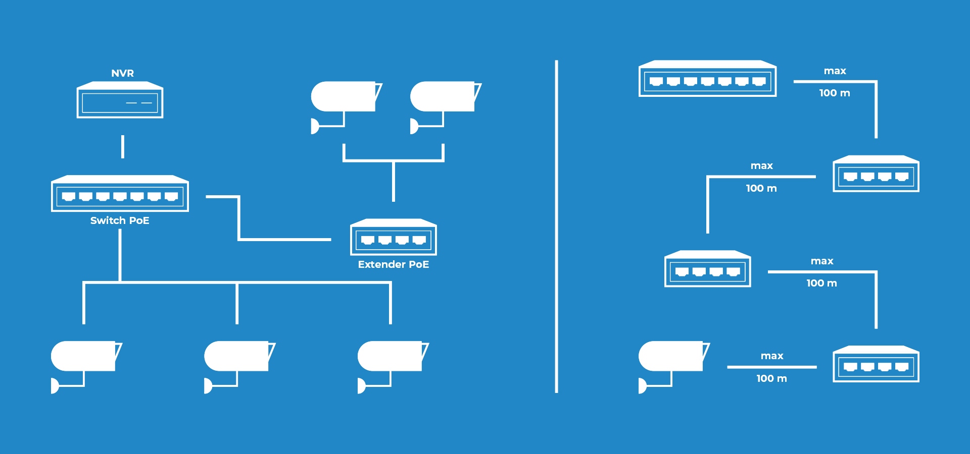 Zwiększ zasięg zasilania PoE i sygnału Ethernet o 100 m