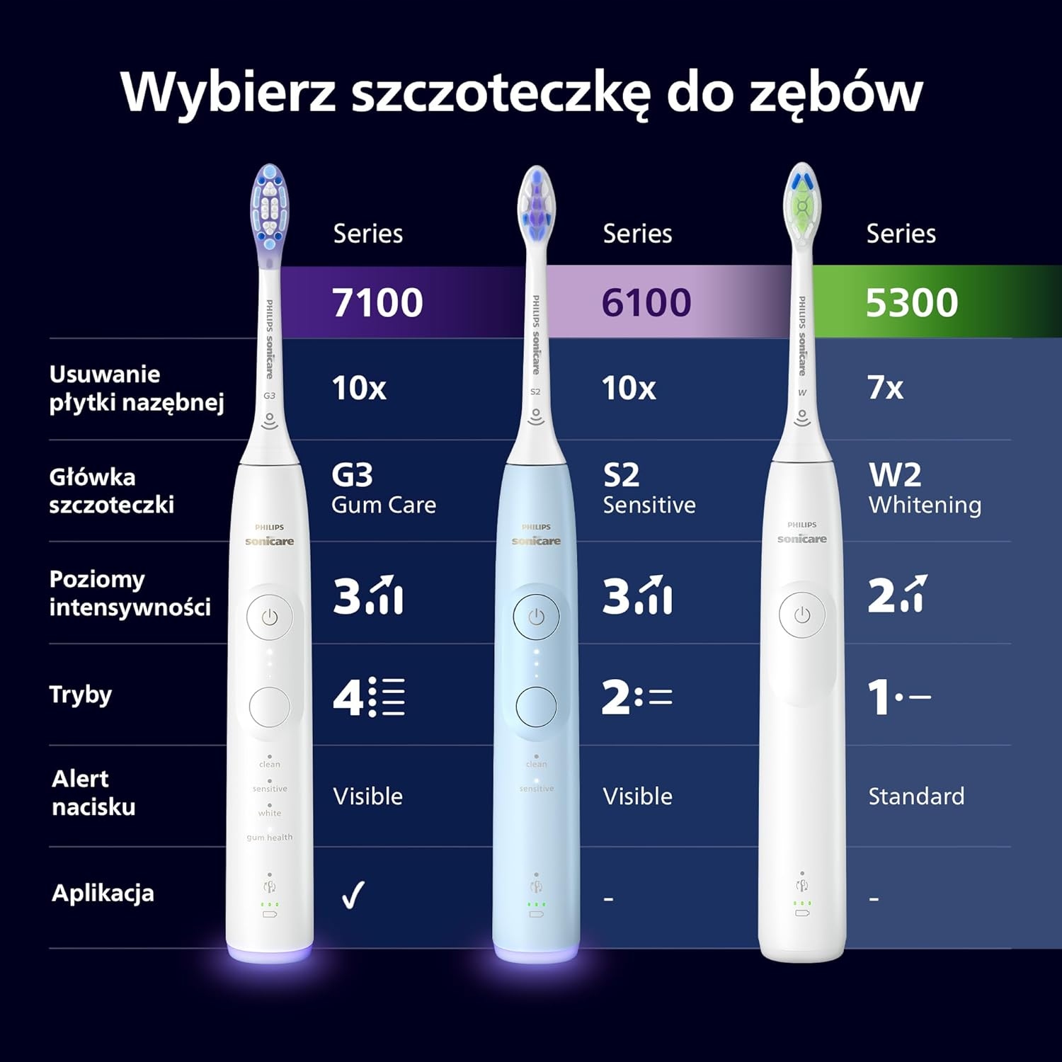 Inteligentny czujnik nacisku – Ochrona dziąseł podczas szczotkowania
