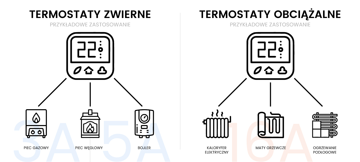 Ochrona przed zamarznięciem i blokada przed dziećmi