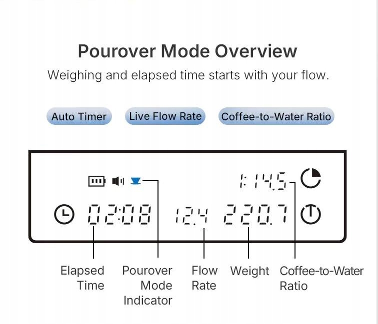 Tryby przygotowania – Regular, Pour-Over, Espresso