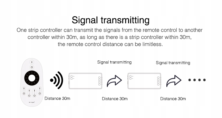 Funkcja synchronizacji i retransmisji sygnału – Nieskończony zasięg