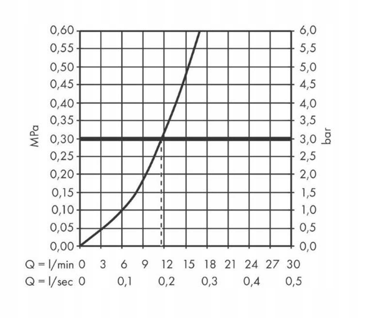 Wydajność przepływu do 11,6 l/min – Szybkie napełnianie dużych garnków