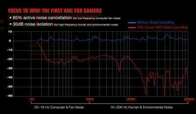 The World's First ANC for Gamers
