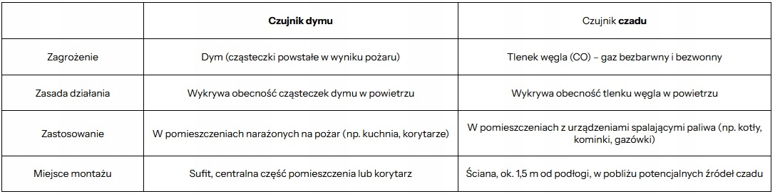 Gdzie najlepiej zamontować czujnik dymu?