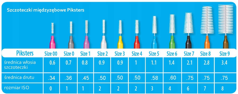 Efektywne czyszczenie przestrzeni międzyzębowych