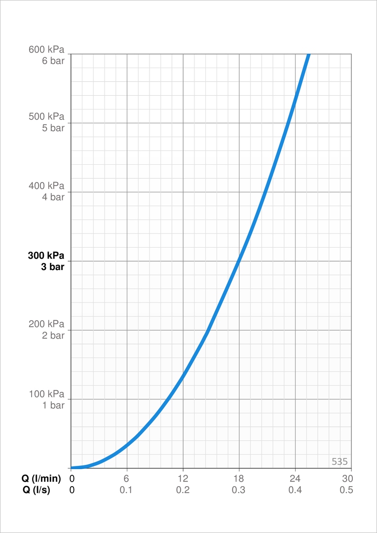 Przepływ wody i efektywność – 0.3 l/s przy 300 kPa