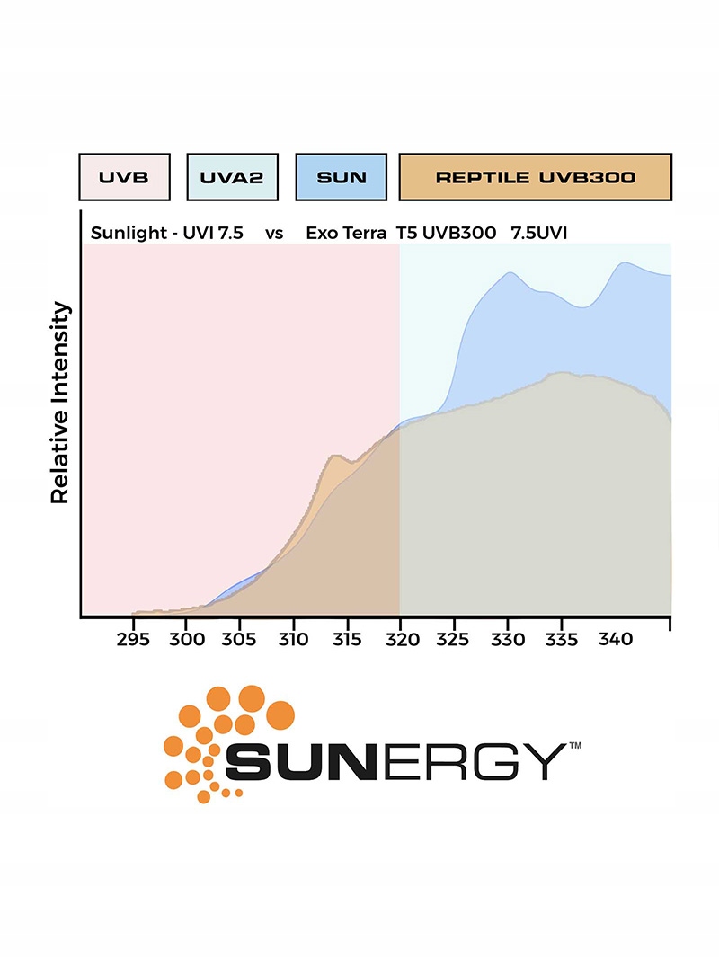 Wysoka emisja UVB i UVA – Klucz do zdrowia Twoich zwierząt