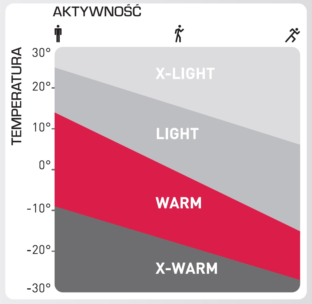 ODLO - SYSTEM KONTROLI TEMPERATURY - GRUPA WARM