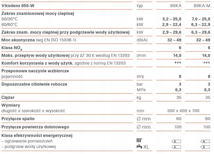 Wysoka efektywność energetyczna i niskie emisje