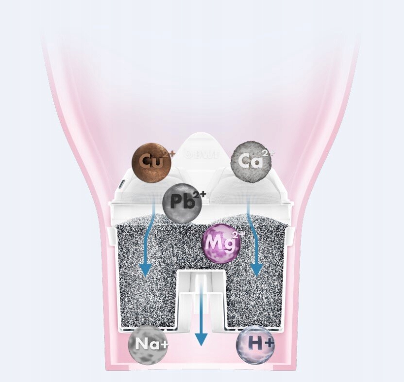Specjalistyczne wkłady filtrujące – Extra miękka woda