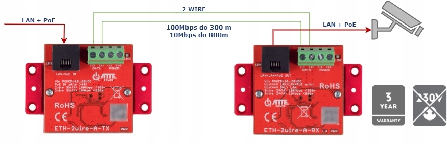 Zasilanie PoE – Łatwy montaż kamer i urządzeń IP