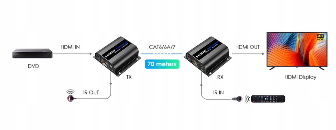 EXTENDER HDMI-EX-6IR-V4 – Idealne rozwiązanie do przesyłania sygnału HD