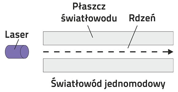 Schemat światłowodu jednomodowego