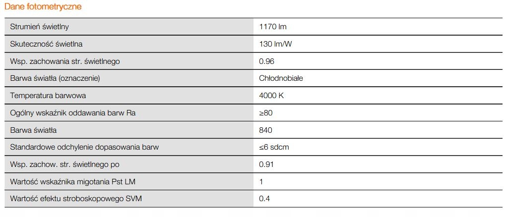 Wydajność świetlówki LED – 9W i 1170 lumenów