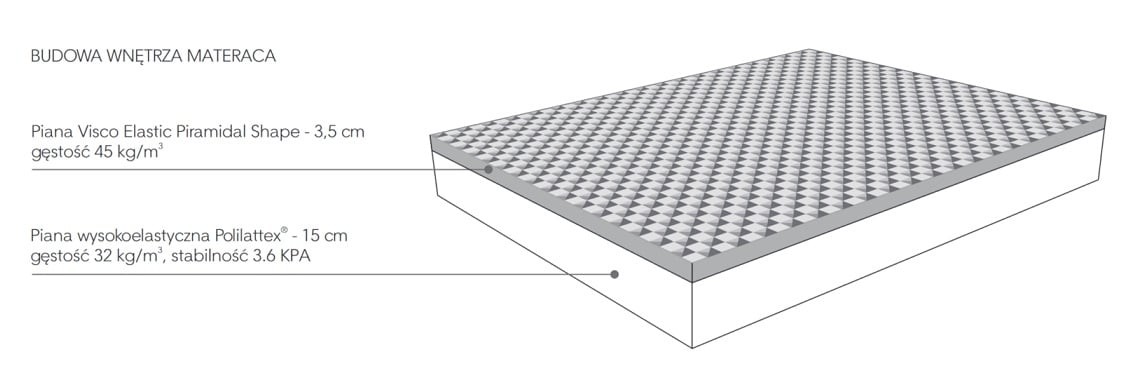 Materac Mollyflex Visco Shape przekroj.