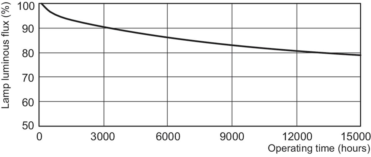 Trwałość do 13000 godzin – Długotrwałe użytkowanie