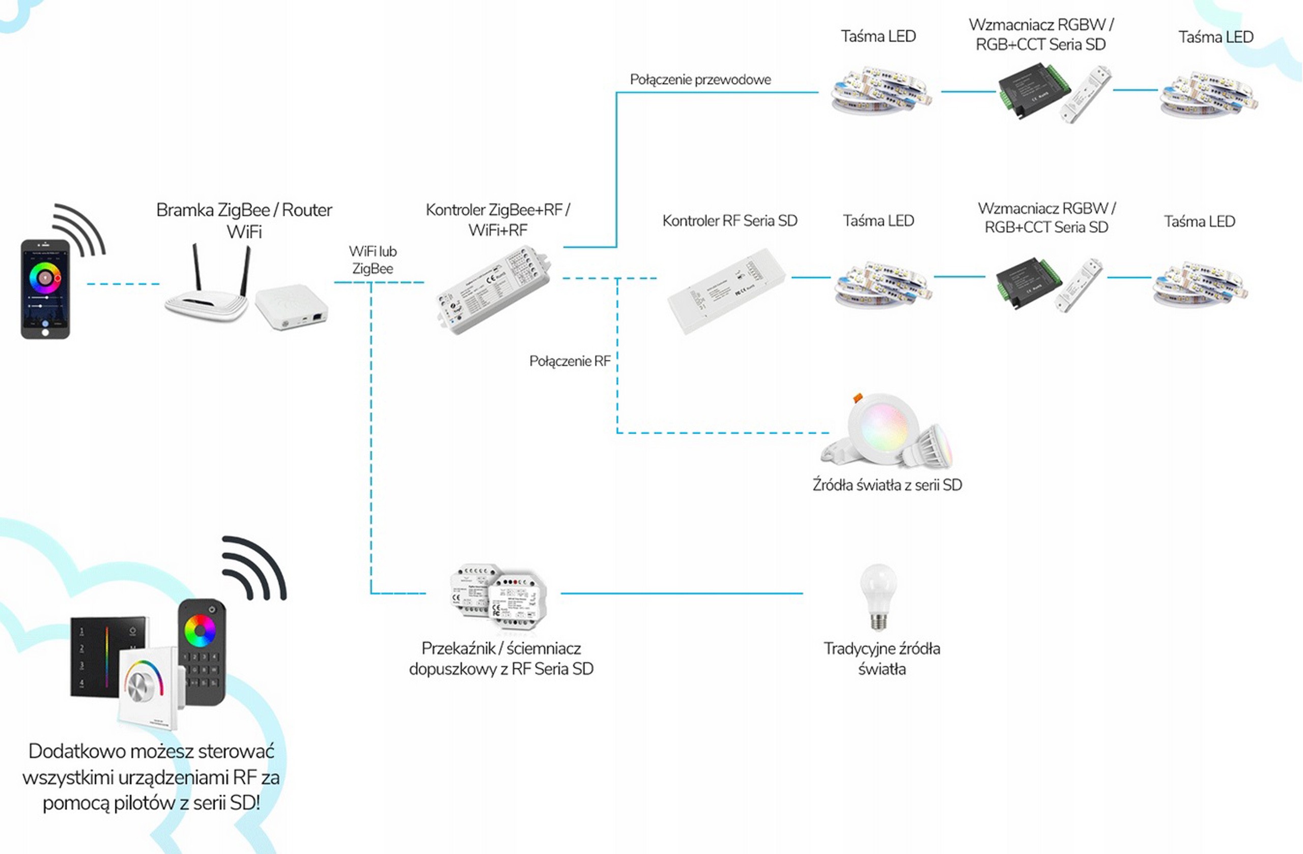 Przekaźnik jako konwerter WiFi-RF