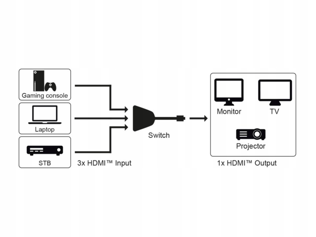 Obsługa trzech źródeł HDMI™ na jednym wyświetlaczu