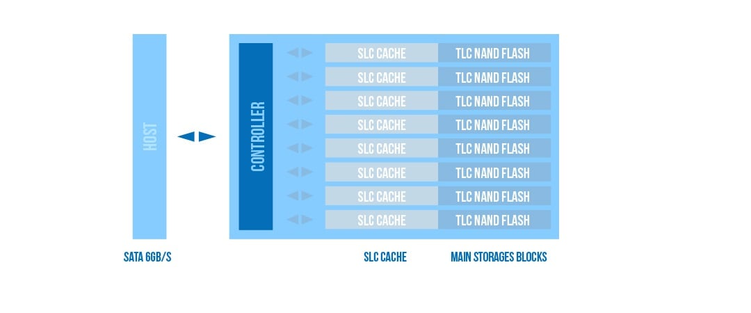 Slim S57 Wydajny bufor dzięki ultraszybkiej pamięci SLC oraz DRAM.