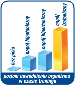 Poziom nawodnienia organizmu w czasie treningu wykres