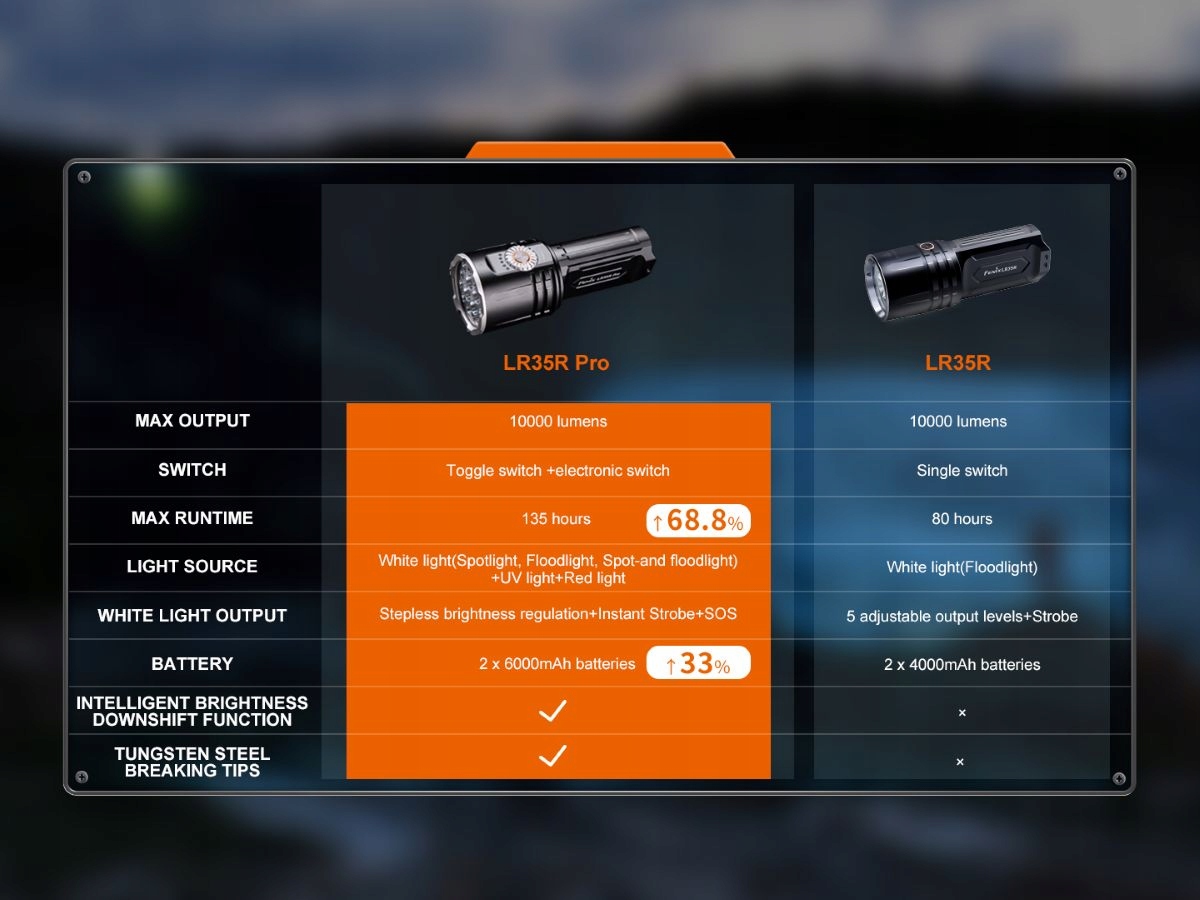 Latarka LED Fenix LR35R PRO – Twoje niezawodne źródło światła