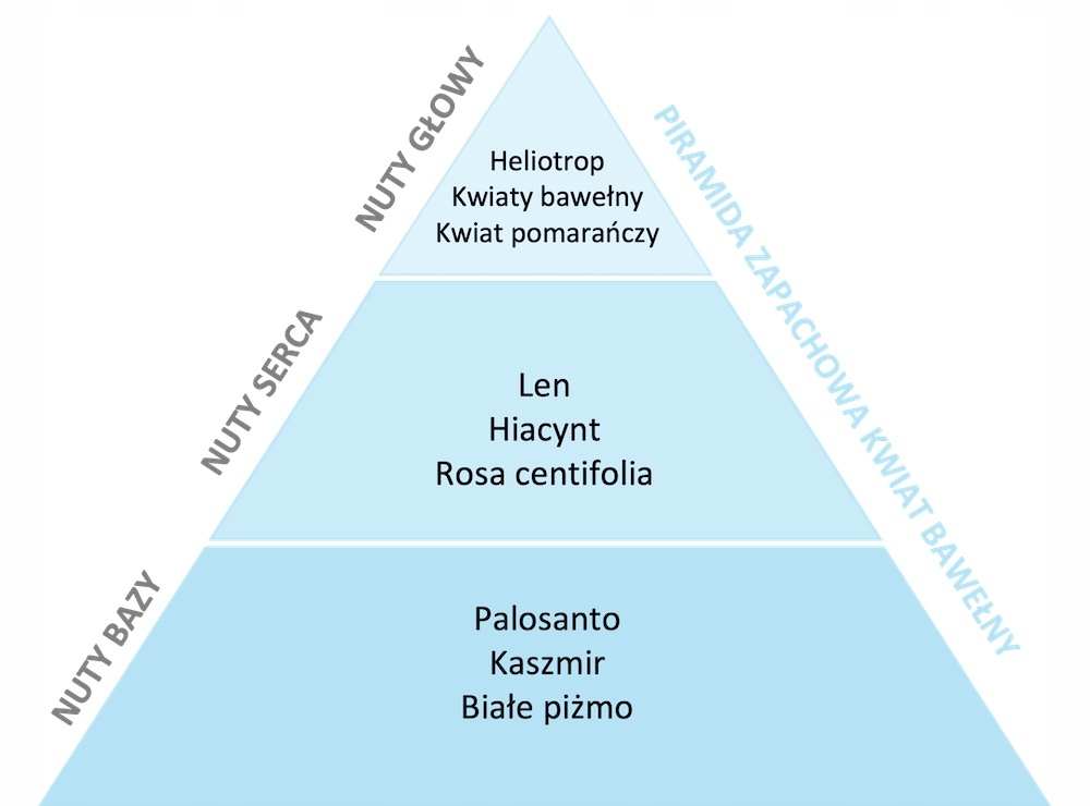 Trwały zapach dzięki formule mikrokapsułkowania