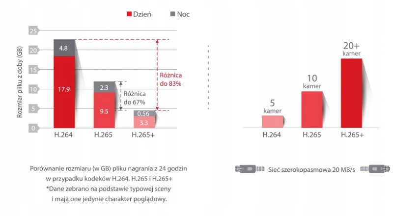 Technologia kompresji H.265+ dla oszczędności miejsca