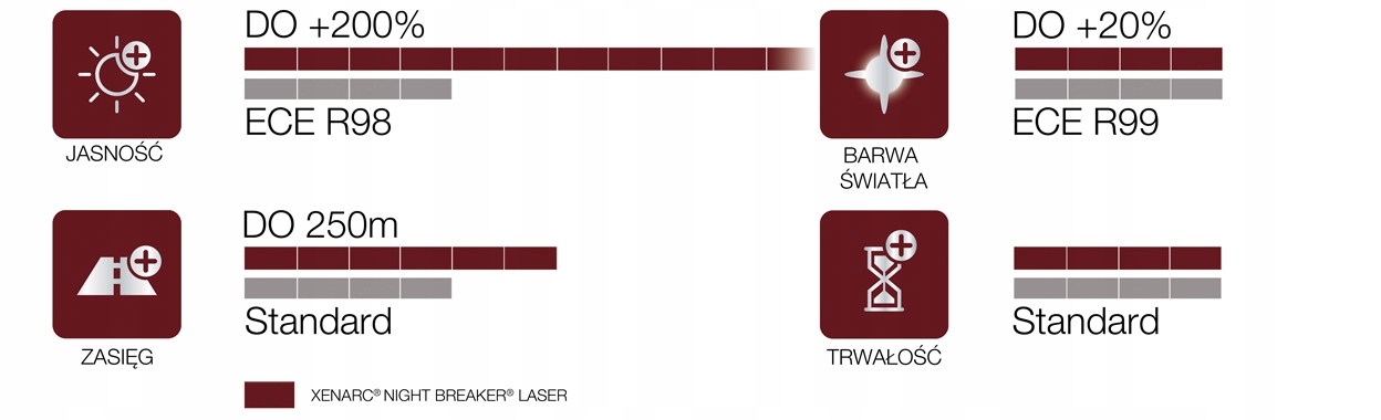 Wydajność świetlna – Do 220% jaśniejsze światło