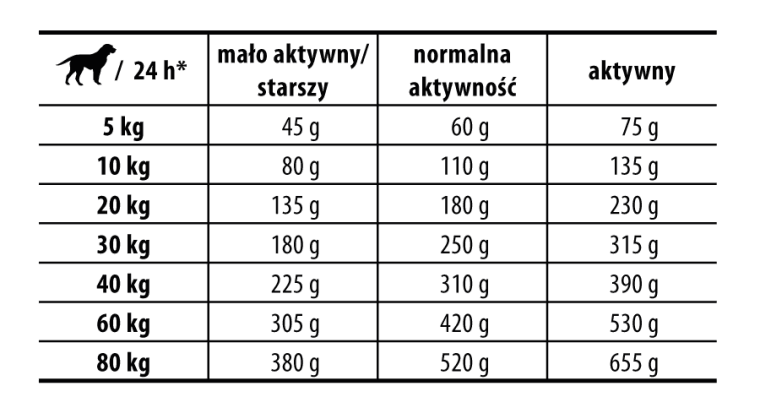 dawkowanie karmy Josera dawkowanie karmy Josera