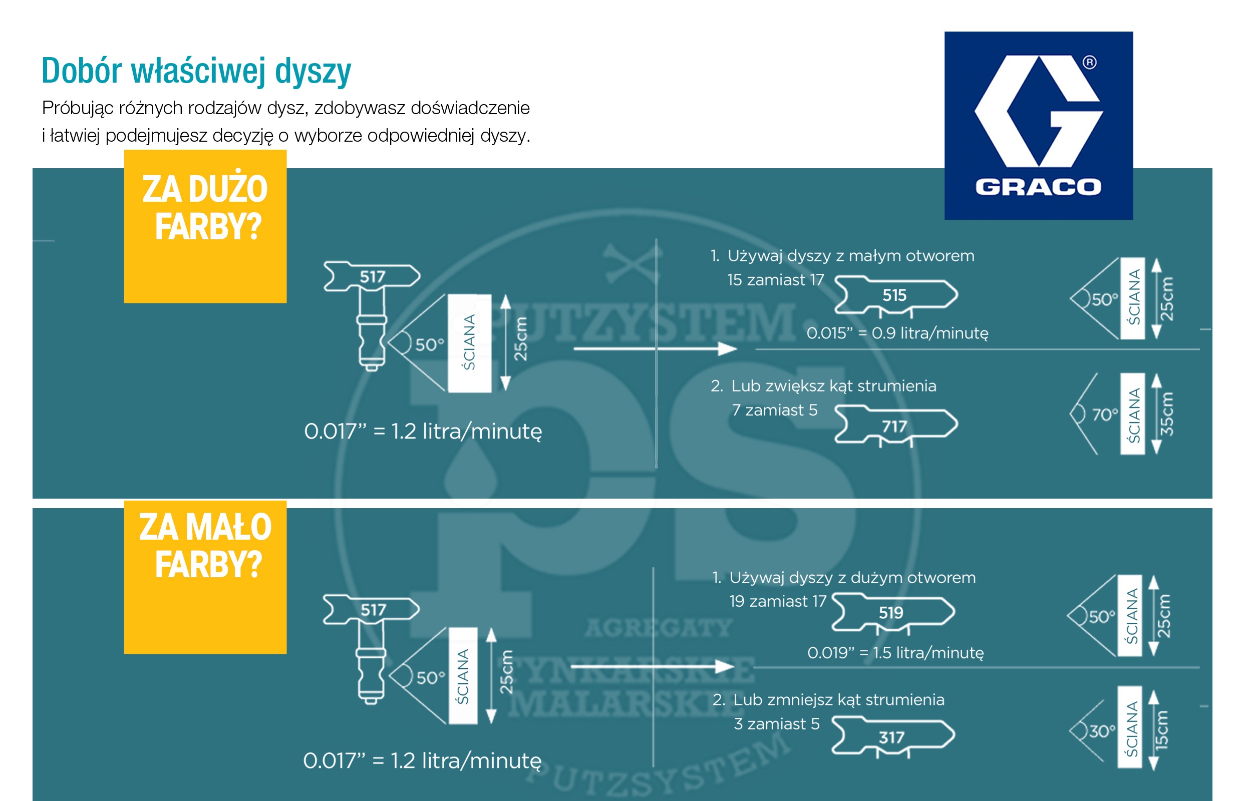 Zmniejszone ciśnienie natrysku – oszczędność materiału i czasu
